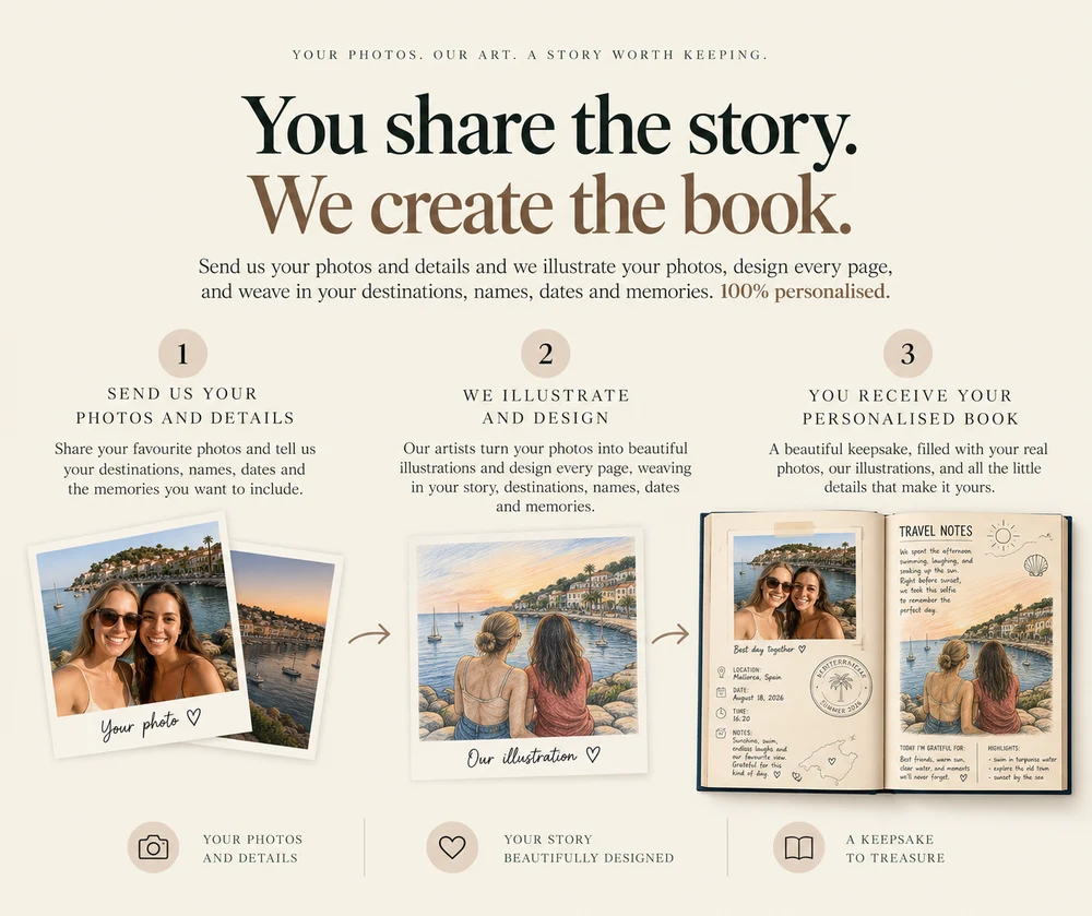 How Sketch My Travels works — you share photos, we illustrate and design, you receive your personalised book